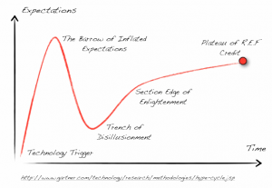 The (Archaeological) Hype Cycle